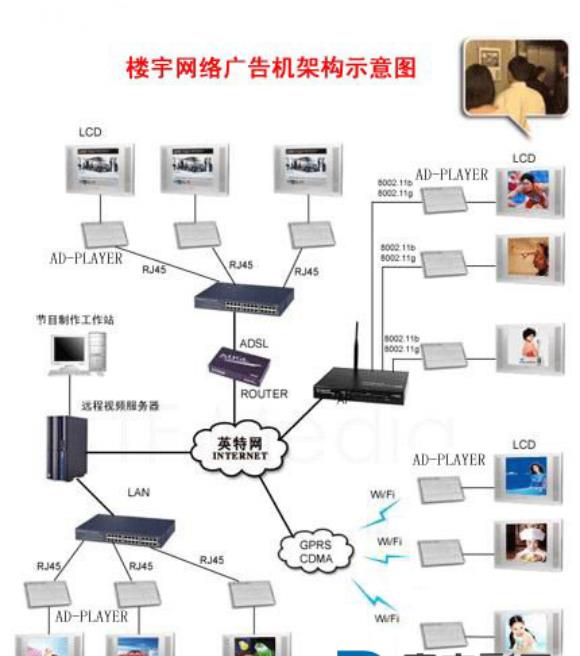 樓宇廣告機系統解決方案